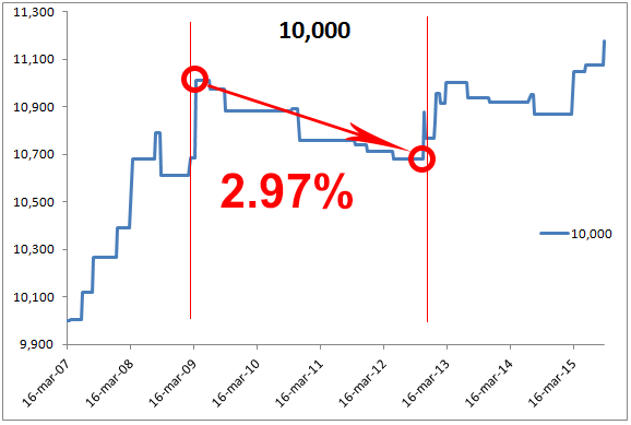 Maximum Drawdown