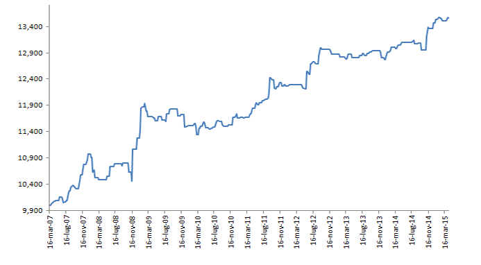 Perfect Equity Line